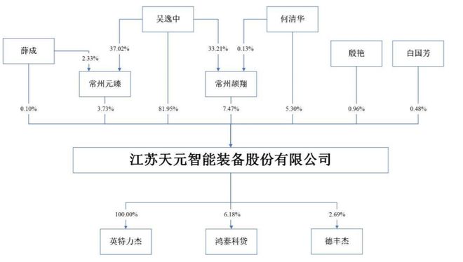 天元智能IPO 夫妻控股八成，高額分紅與環(huán)保產(chǎn)品雙輪驅(qū)動